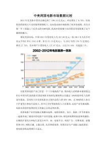 中美两国电影市场数据分析报告