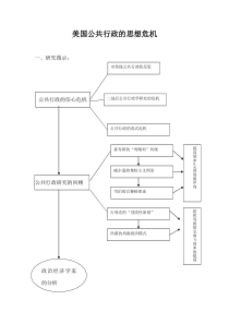 (完整word版)美国公共行政的思想危机-读后感及图示介绍(word文档良心出品)