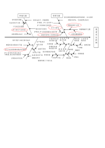 不良事件跌倒鱼骨图