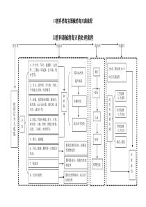 口腔器械消毒流程示意图-