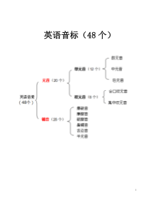 最新-英语国际音标表(48个)word版-绝对准确!