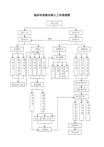 临床科室接诊病人工作流程图