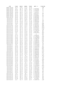 最新的上证指数历史数据(1990-2016年)