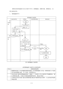 预算业务控制流程可以分为四个环节预算编制、预算审批、