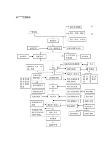 最全施工工艺流程图