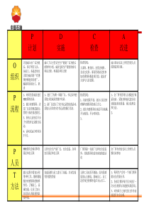 OPPT-PDCA管理分析