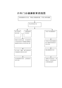 外科门诊健康教育流程图