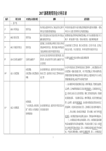 2017新准则常用会计科目