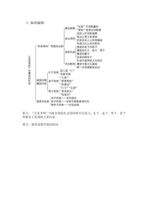 人教版历史必修三--知识结构