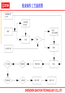 汽车线束部培训资料-线束制作工艺流程图