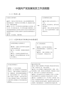 中国共产党发展党员工作基本流程图