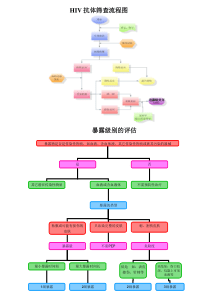 HIV抗体上墙制度