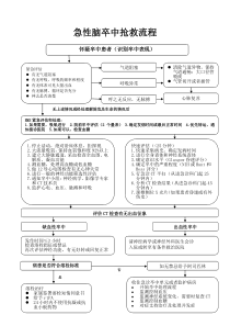 急性脑卒中抢救流程