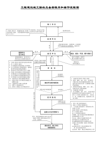 建设工程竣工验收及备案程序和操作流程图