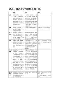 消息、通讯与特写的特点区别差异