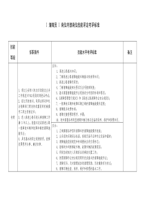 (-清障员-)岗位内部岗位技能评定考评标准