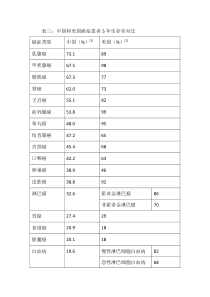 癌症中美5年生存率对比