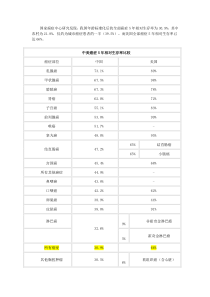 中美癌症5年相对生存率比较