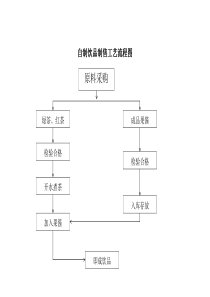 自制饮品制作流程图