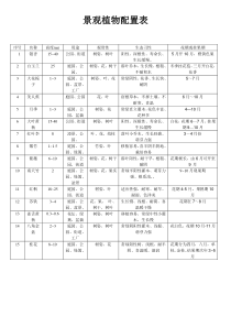 景观植物配置表