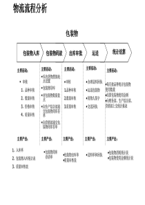 包装物流程