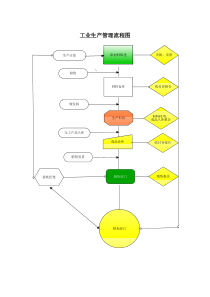 工业生产管理流程图