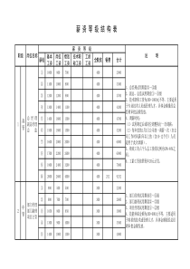 公司薪资等级结构表(2015年度)