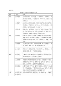 学生四德榜评选标准、申报表