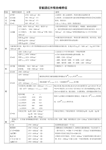 官能团化合物的红外(FTIR)吸收峰特征总结