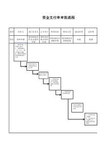 财务资金支付审批流程图(OA)