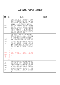 2018年村“两委”成员岗位责任务完成清单(本届)