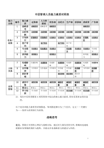 中层管理人员能力素质对照表