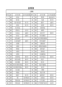 2014年最新会计科目表及详细解释[1]