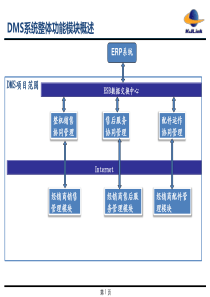 DMS系统解决方案