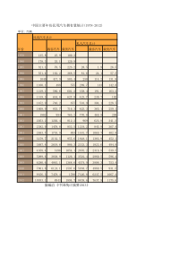 中国历年民用汽车拥有量统计(1978-2012)