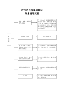 终末消毒流程