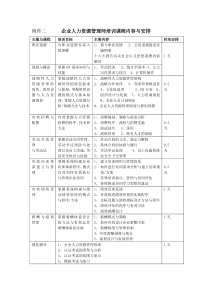 企业人力资源管理师培训课程内容与安排