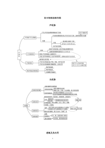 初中物理思维导图