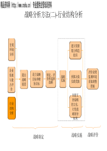 战略分析方法(二)-行业结构分析