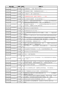 XXXX年调控机构《山西电网调度控制管理规程》知识竞赛