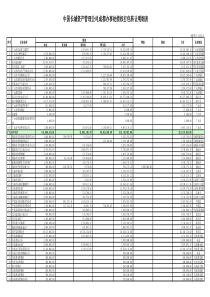 中国长城资产管理公司成都办事处债权打包转让明细表