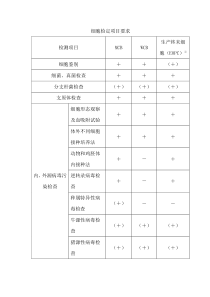 细胞检定项目要求(中国药典2015版)