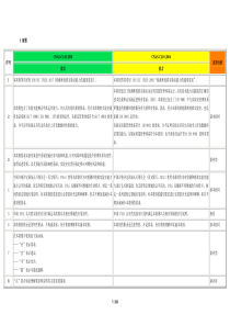 CNAS-CL01-2018和CNAS-CL01-2006差异对照表