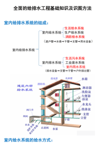 全面的给排水工程基础知识及识图方法