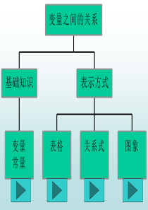 七年级数学下册：第6章变量之间的关系复习课件(鲁教版)