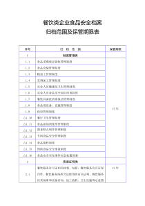 餐饮类企业食品安全档案归档范围及保管期限表