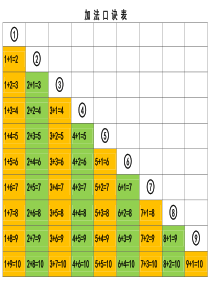 10以内加减乘法口诀表(精排版-A4直接打印)