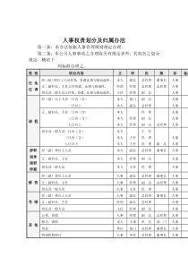 XX物流有限公司管理规章--人事权责划分及归属办法