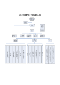 山西杏花村汾酒厂股份有限公司组织机构图