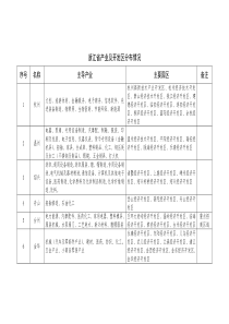 浙江省产业及开发区分布情况